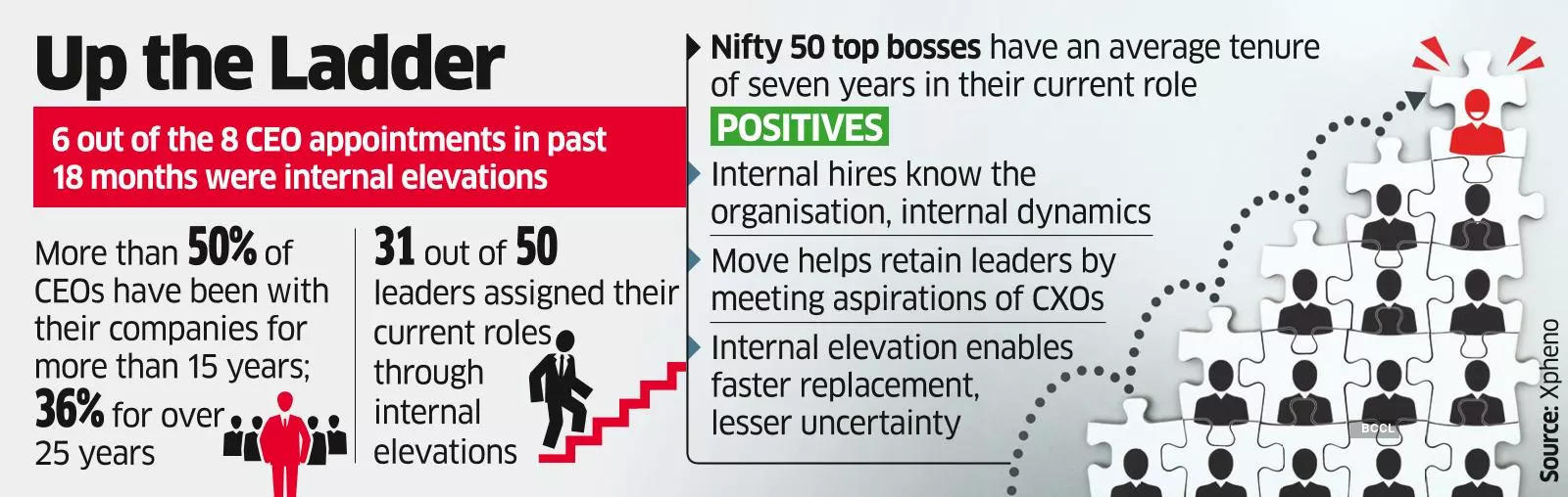 India Inc Looks Within for Top Bosses Amid Focus on Succession