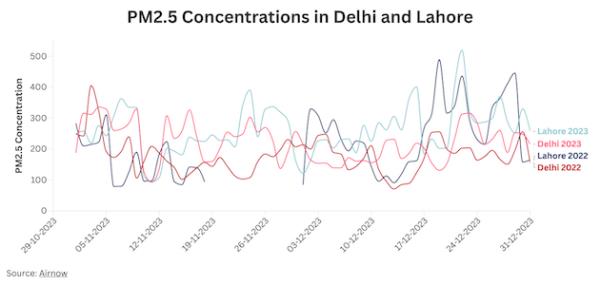 Source: Analysis by CREA. Data source for Lahore AQI is AirNow